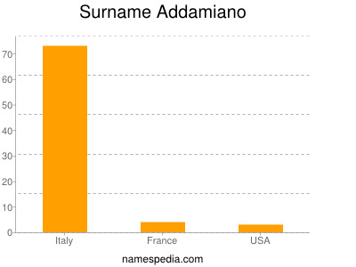 Surname Addamiano