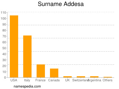 Surname Addesa