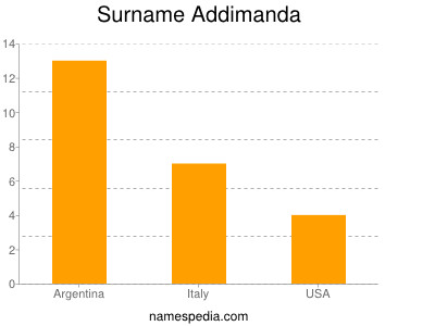 Surname Addimanda
