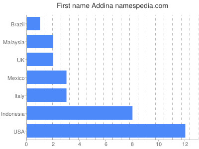 Given name Addina