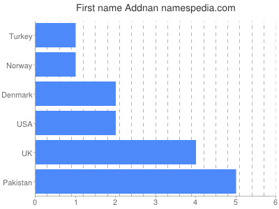 Given name Addnan