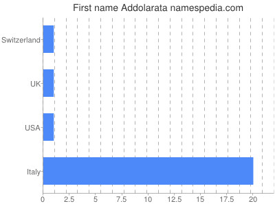 Given name Addolarata