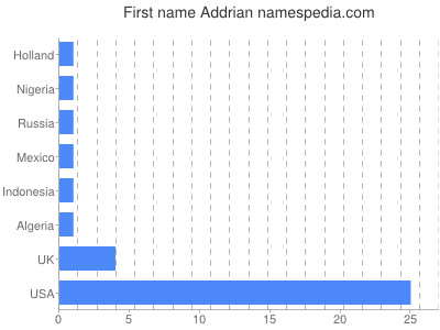 Given name Addrian