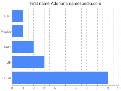 Given name Addriana