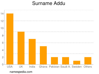 Surname Addu