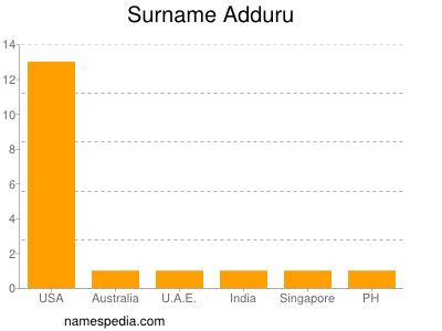 Surname Adduru