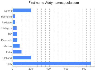 Given name Addy