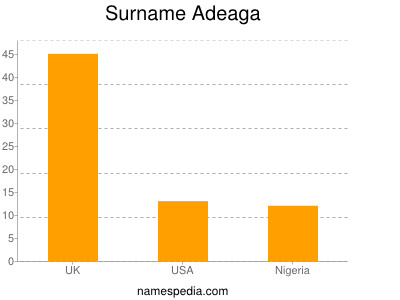 Surname Adeaga