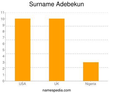 Surname Adebekun