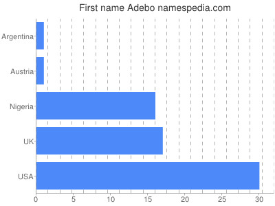 Given name Adebo