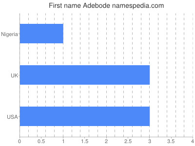 Given name Adebode