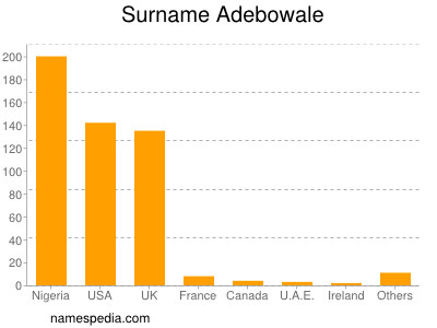 Surname Adebowale