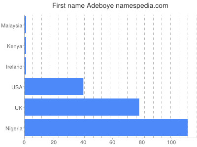 Given name Adeboye