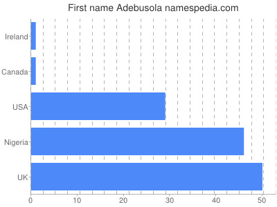 Given name Adebusola