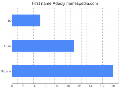 Given name Adediji