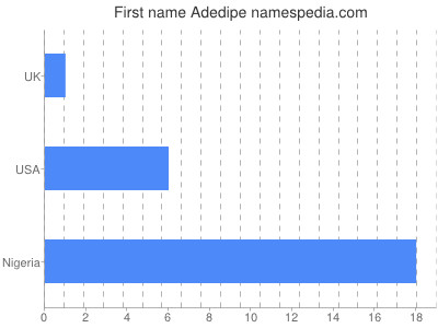 Given name Adedipe