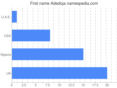 Given name Adedoja