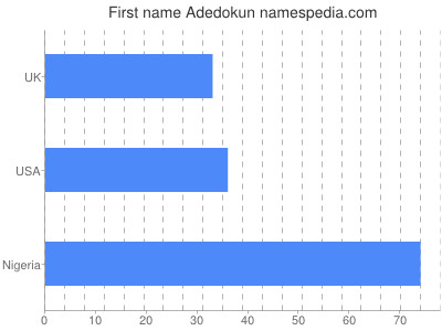 Given name Adedokun