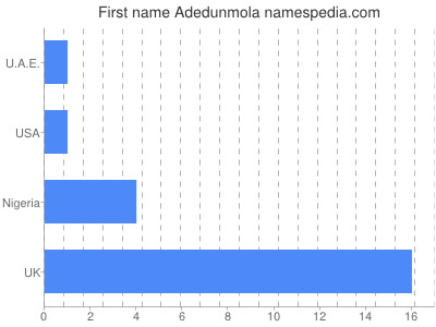 Given name Adedunmola