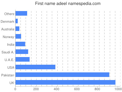 Given name Adeel