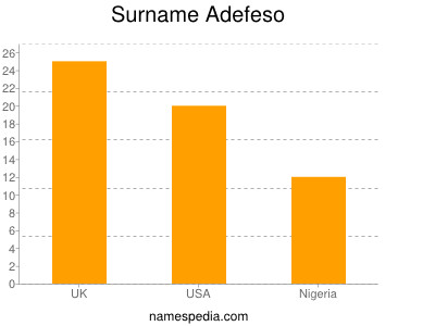 Surname Adefeso