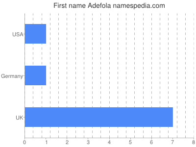 Given name Adefola