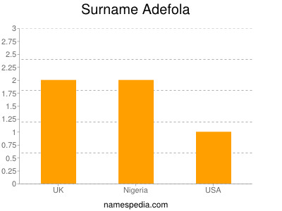 Surname Adefola
