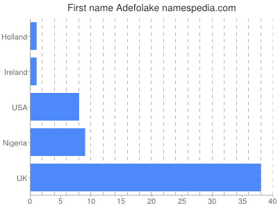 Given name Adefolake