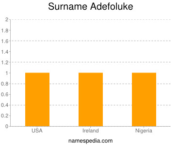 Surname Adefoluke