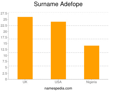 Surname Adefope