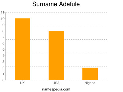 Surname Adefule