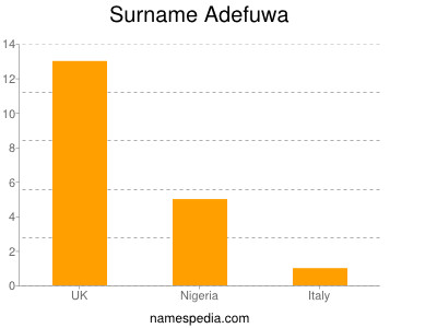 Surname Adefuwa