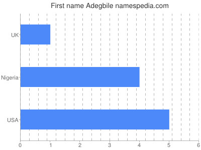 Given name Adegbile