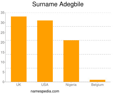 Surname Adegbile