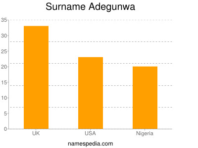 Surname Adegunwa