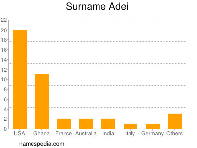 Surname Adei