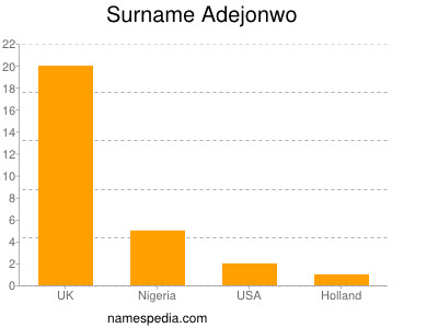 Surname Adejonwo