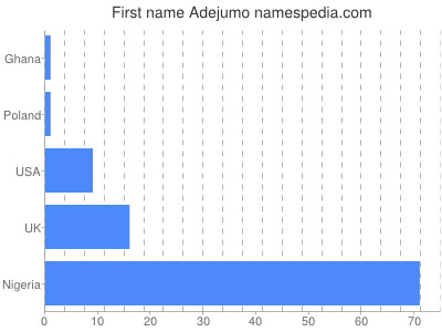 Given name Adejumo
