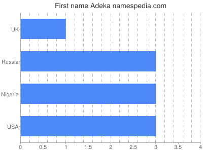Given name Adeka