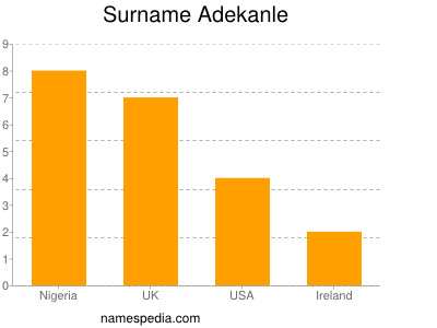 Surname Adekanle