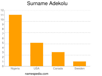Surname Adekolu