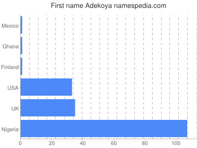 Given name Adekoya