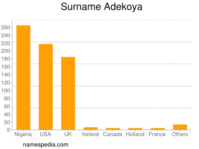 Surname Adekoya