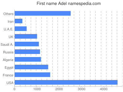 Given name Adel