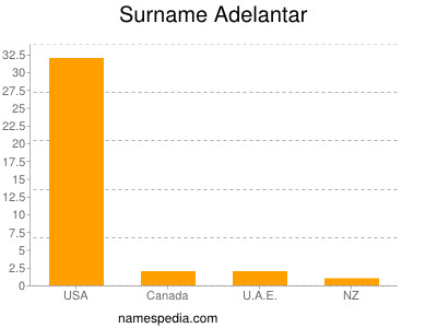 Surname Adelantar