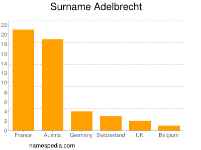 Surname Adelbrecht