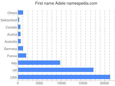 Given name Adele