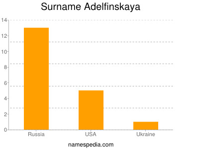 Surname Adelfinskaya