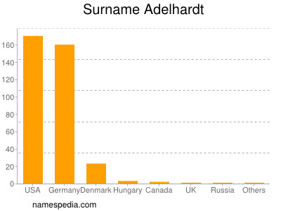 Surname Adelhardt