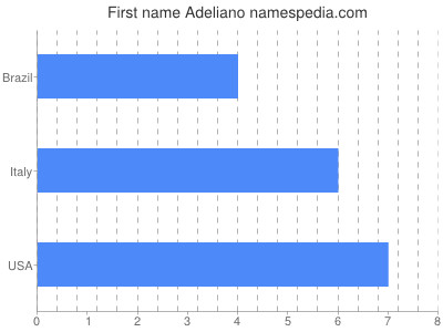 Given name Adeliano